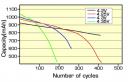 Battery life (Image courtesy of BatteryUniversity.com)