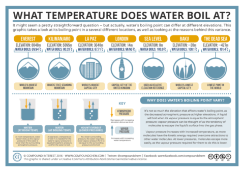 boiling-water-compound-interest