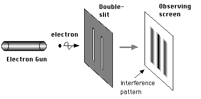 Double slit experiment, see Wikipedia for details