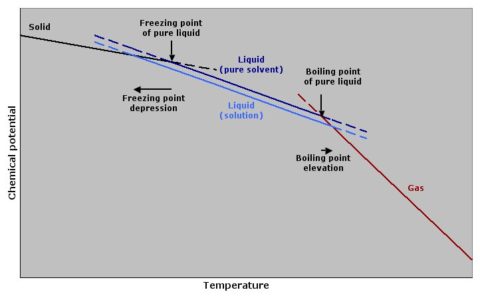 freezing-point-depression