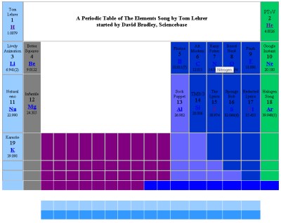 A Periodic Table of The Elements song