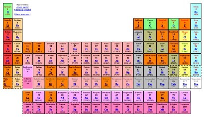 Periodic table of science blogs