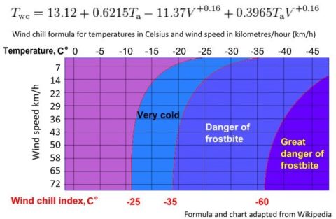 Cold Index Chart