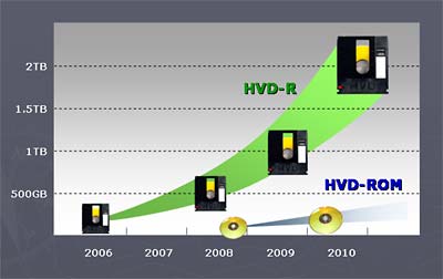 HVD Roadmap (Sourced from HVD Forum)